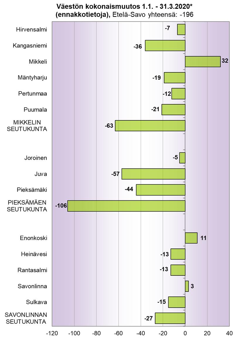 Väestömuutosten ennakkotietoja