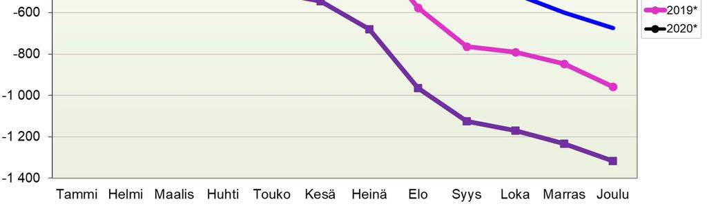 Etelä-Savossa 2015-2020* Lähde: