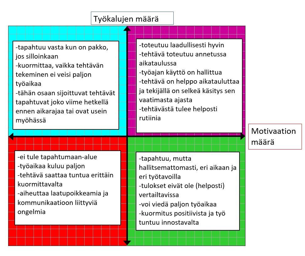 Kaikkien kolmen joukon leikkaukseen sijoittuvat tehtävät ovat nelikenttää kuvaavan koordinaatiston ensimmäisessä neljänneksessä.