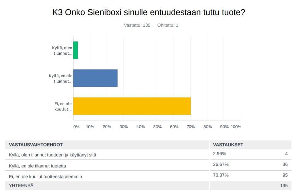 18 3.2.1 Kyselytutkimuksen toteutus ja kohderyhmä Kyselytutkimus toteutettiin Surveymonkey-palvelun kautta. Kyselylinkkiä jaettiin Facebookissa erilaisiin sienestys- ja sientenkasvatusryhmiin.