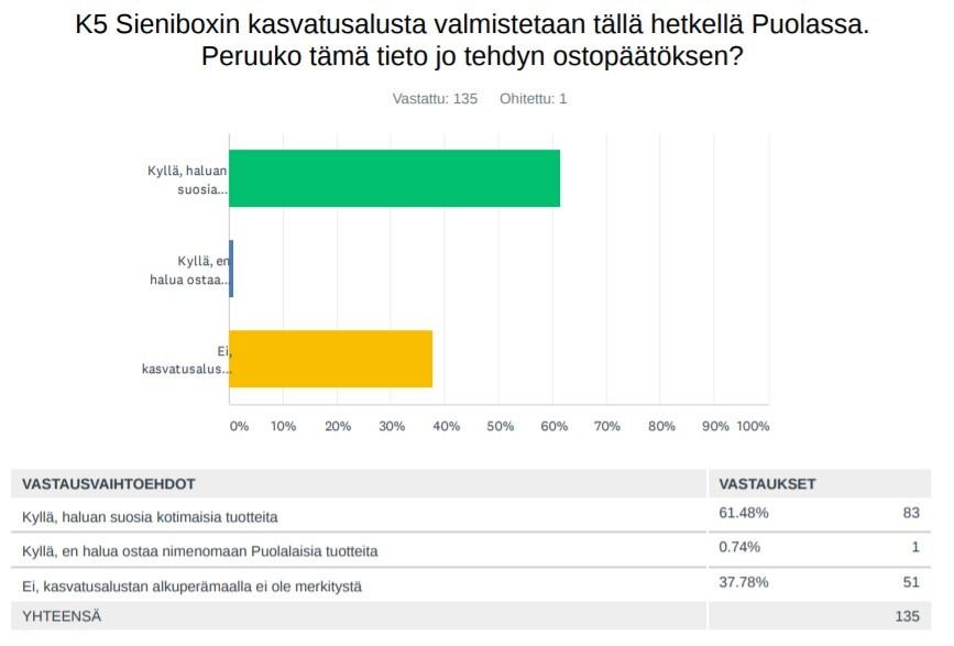 20 KUVIO 4. Kysymys 5. Kysymyksessä 6 selvitettiin hintaluokkaa, jonka asiakas olisi valmis maksamaan kotimaisesta tuotteesta. 42,42% vastasi 25-30. 12,12% olisi valmis maksamaan 30-40.