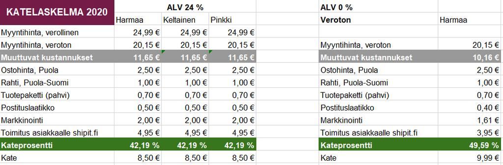 24 4 LASKELMAT 4.1 Katelaskelma Katelaskelma kertoo, kuinka paljon yhdestä myydystä tuotteesta jää rahaa kulujen jälkeen.