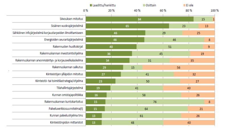 31 huoltoraporttiin. Palautetietoa hyödyntävät vähintään kiinteistön omistaja ja viranomaiset lakien ja määräysten mukaisesti.