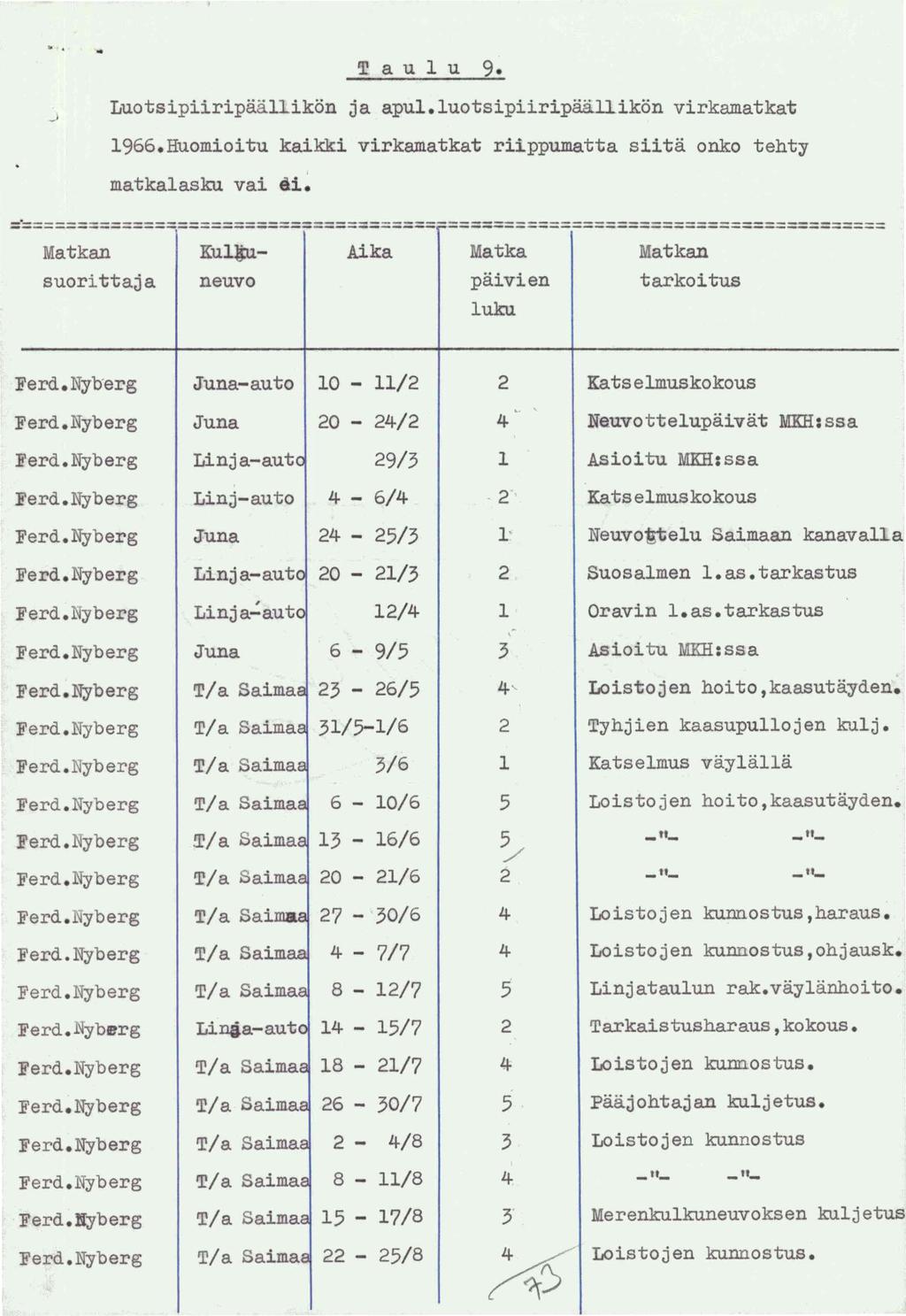 -... T au 1 u 9...) Luotsipiiripaa1likon ja apu1.1uotsipiiripaallikon virkamatkat 1966.Huomioitu kaikki virkamatkat riippumatta siita onko tehty ' matkalasku vai ei.