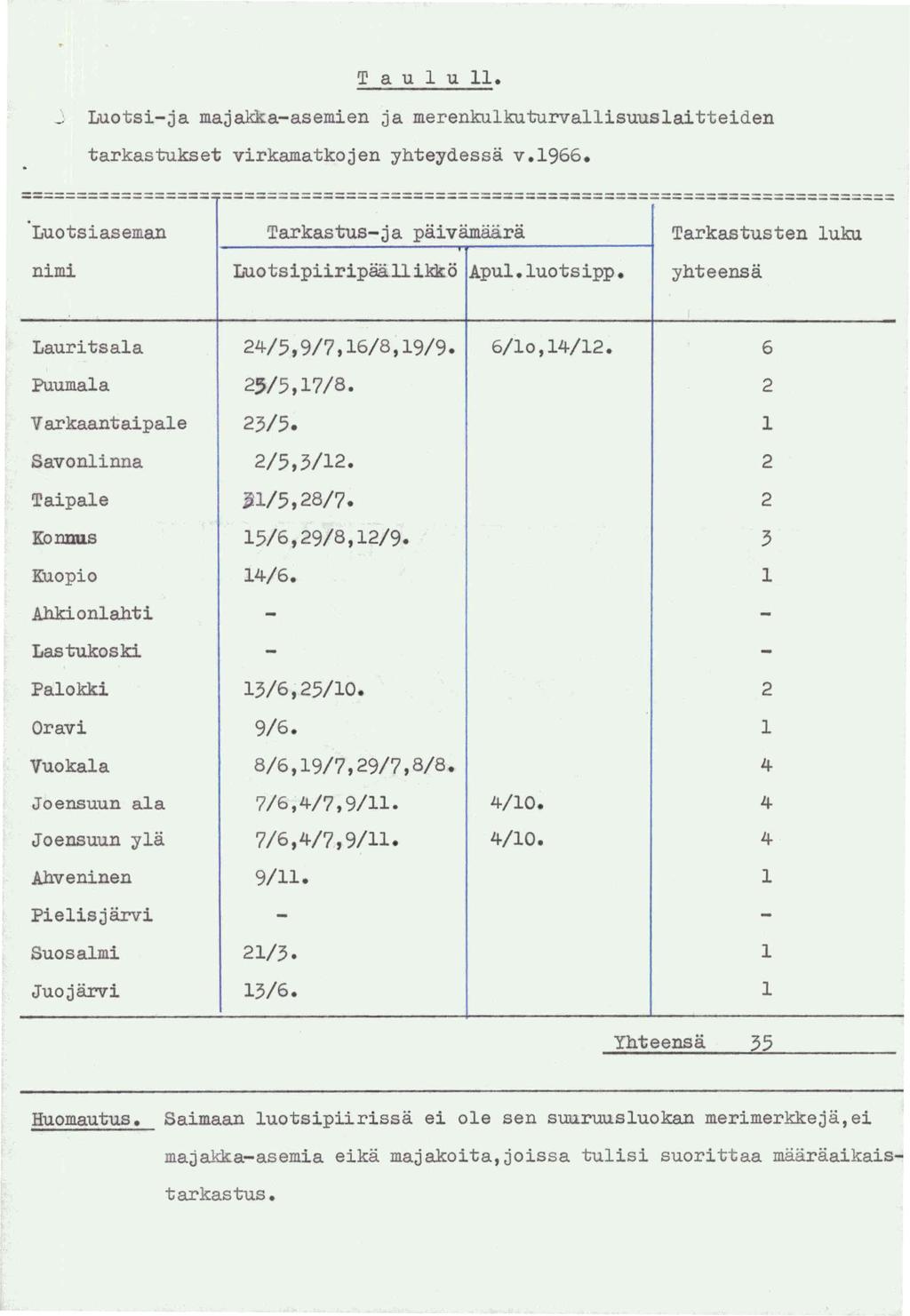 \ ~ T a u 1 u 11. Luotsi-ja majakka-asemien ja merenkulkuturval1isuus1aitteiden tarkastukset virkamatkojen yhteydessa v.l966.