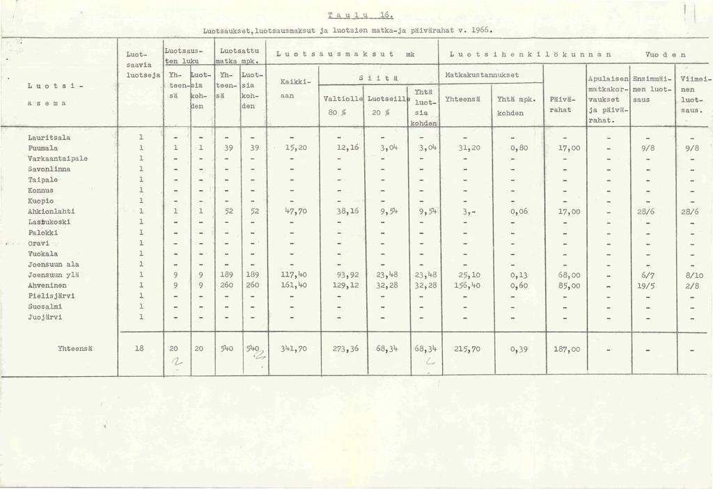 T a u 1 u 16. f ~J Luotsaukset,1uotsausmaksut ja 1uotsien matka-ja paivarahat v. 1966. Luot- Luotsaus- Luotsattu.