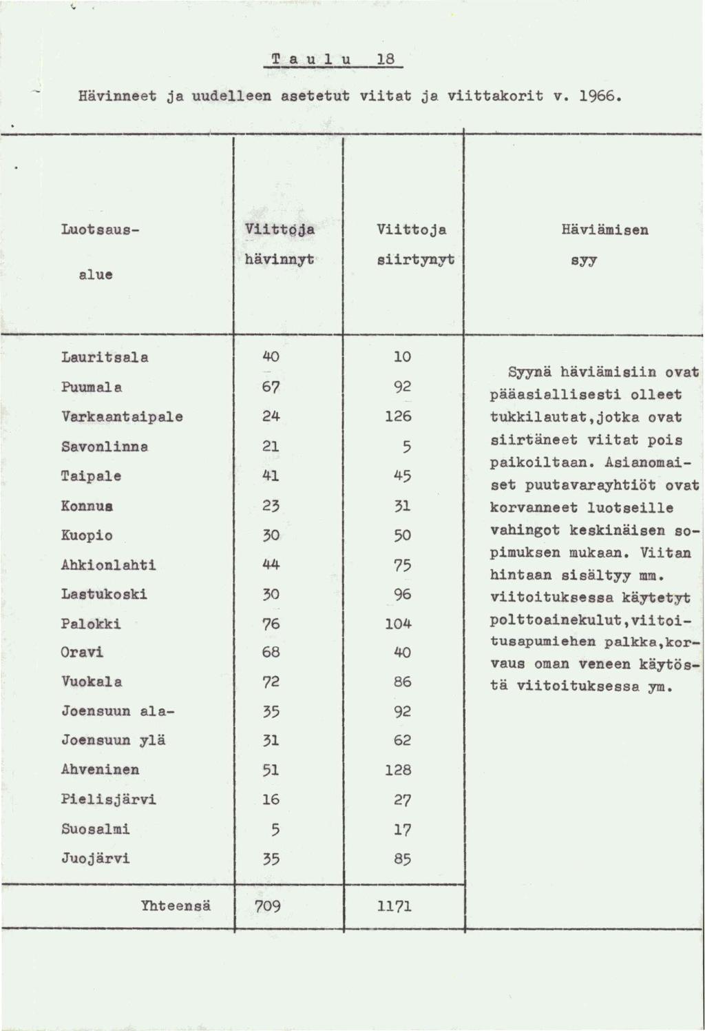 T a u 1 u 18. Havinneet ja uude11een asetetut viitat ja viittakorit v. 1966. - Luotsaus- Viittgj.