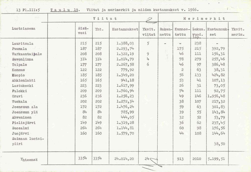 13 P1 5 T a u 1 u 19. Viitat ja merimerkit ja niiden kustannukset v. 1966. v 1 i t a t p M e r i m e r k i t Luotsiasema Sis a- Yht. Kustannukset Ykstt. Raken- Kunnos- Lukum. Kustannuk Yksit.