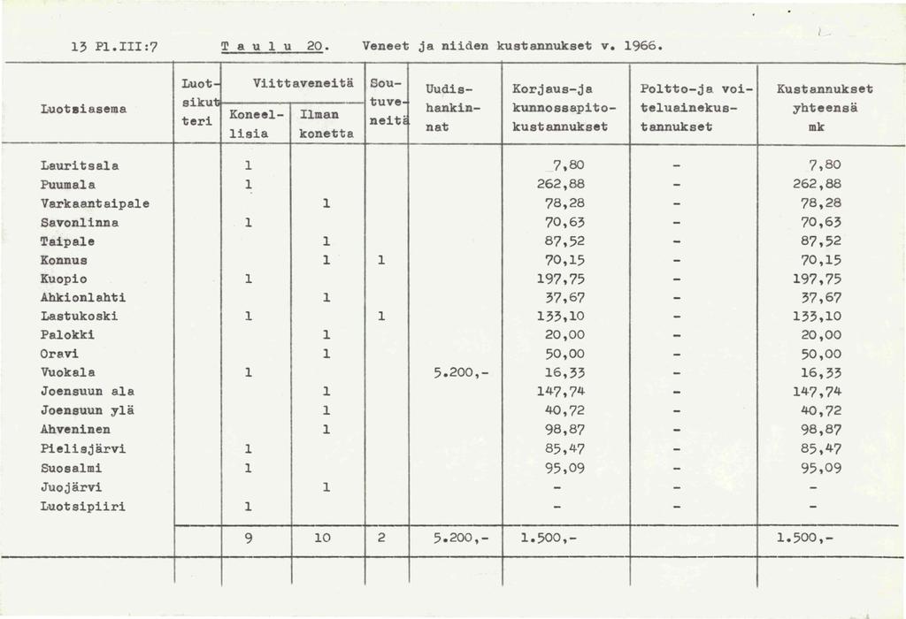 13 P1.:7 T a u 1 u 20. Veneet ja niiden kustannukset v. 1966. Luotsiasema Luotsiku.