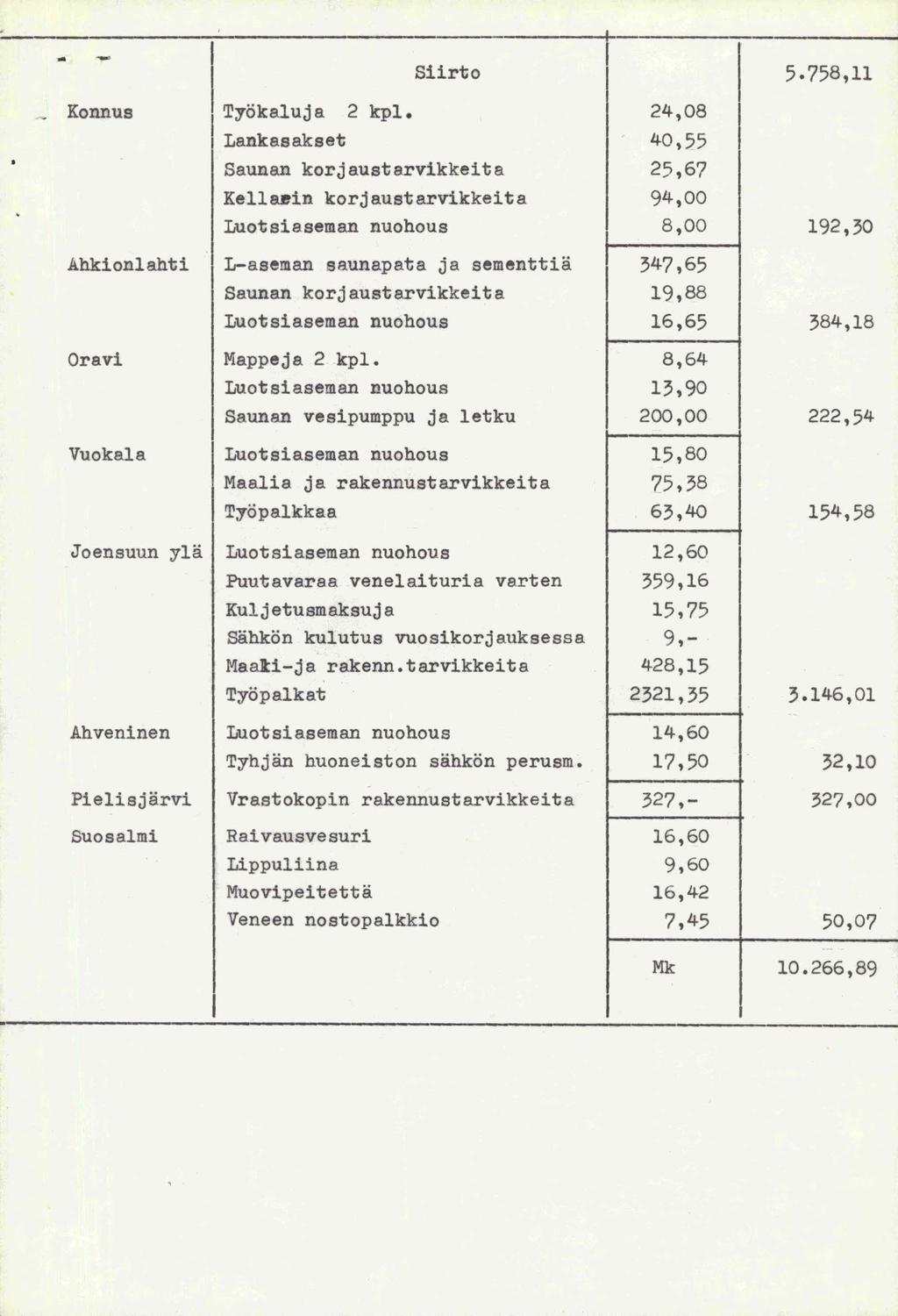 ... - Siirto 5.758,11 Konnus Tyokaluj a 2 kp1. Lankasakset Saunan korjaustarvikkeita Ke11aein korjaustarvikkeita Luot sia.