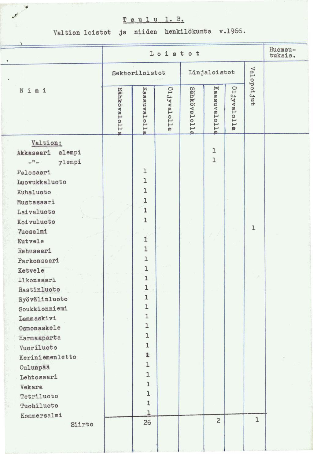 ./ T a..j:l! u 1. B.=. Va1tion 1oistot ja niiden henki1okunta v.1966.. } L o i 8 t 0 t <l Sektoriloistot Linja1oistot» 1-'. 0 "0 ro 0 0 N i m i rn ~ 0 ~ ~»= s» 1-' s»: s» 1-' ~ s» <:.J. :J' s» <:..1. <:..1. ~ CJl ~ P m ~ s:: o: ~ c:; o: ~ c:; ct < <» < c:;» s» 1-' s» s» ~.