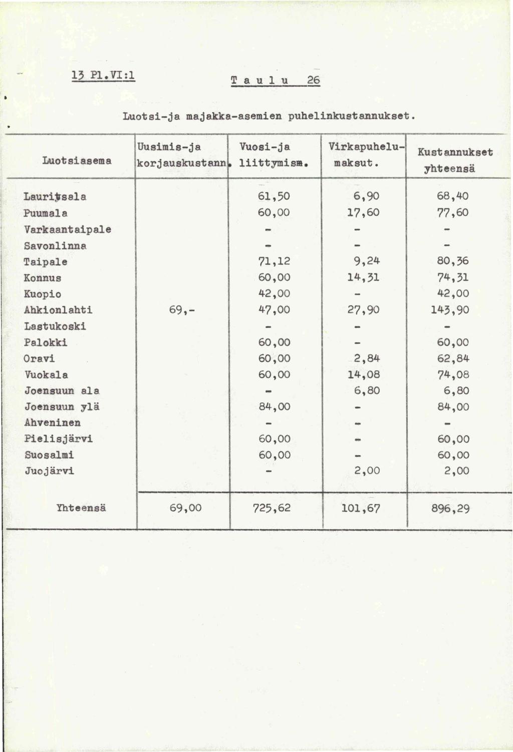 13 Pl. V:l T a u 1 u 26 Luotsi-ja majakka-asemien puhelinkustannukset. Uusimis-ja Vuosi-ja Virkapuhelu- Luotsiasema korjauskustannit liitt;ymism. maksut.