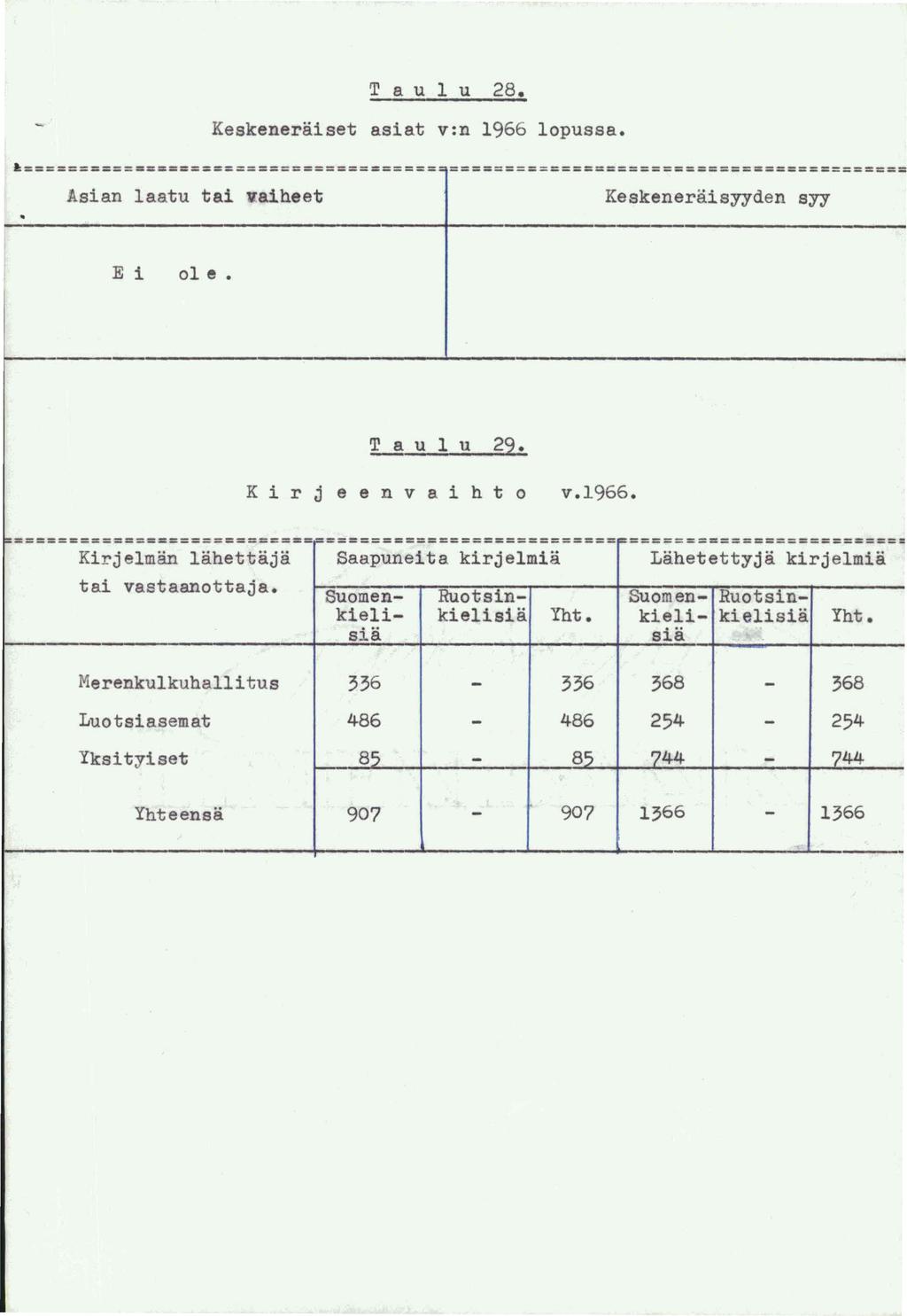 T a u 1 u 28. Keskeneraiset asiat v:n 1966 1opussa.