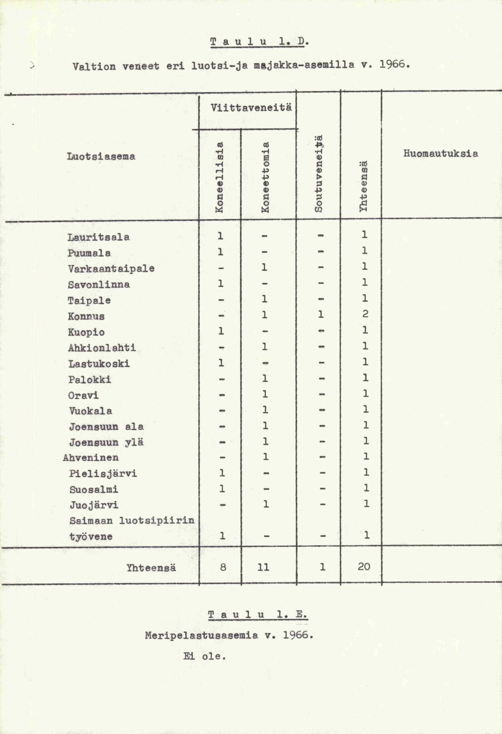 T a u 1 u 1. D. ) Valtion veneet eri luotsi-ja majakka-asemil1a v. 1966..._ - Luotsiasema Viittaveneita :ce Q.1 aj ~ -rt -rt... (Q s Q) Huomautuksia -rt 0 ~ :ro,....p 4> Ol,....p > ~ t) C> ~ Q) Q) C>.