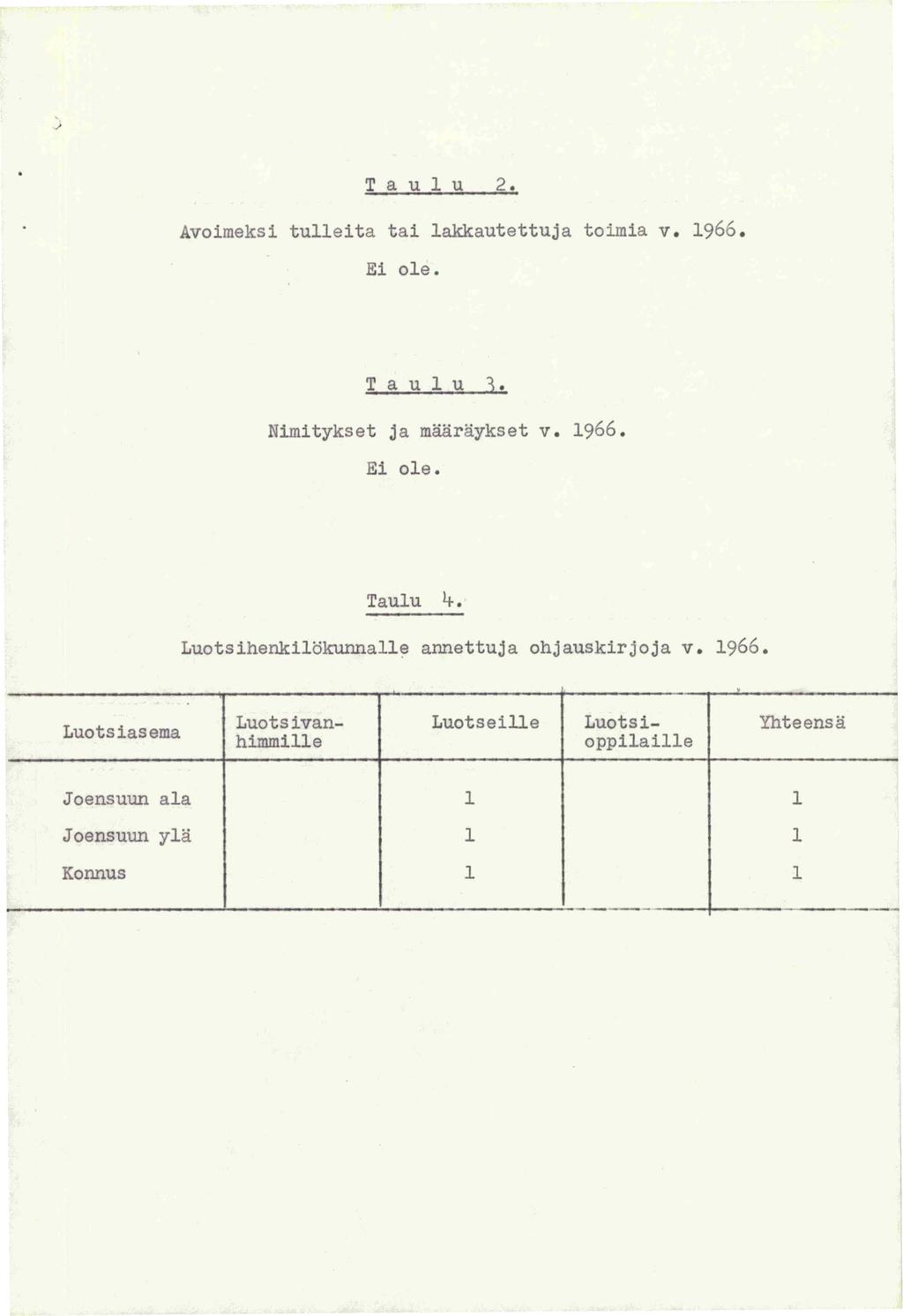 '.) T a u 1 u 2. Avoimeksi tulleita tai lakkautettuja toimia v. 1966. Ei ole. T a u 1 u 3 Nimitykset ja maaraykset v. 1966. Ei ole. Taulu Y.