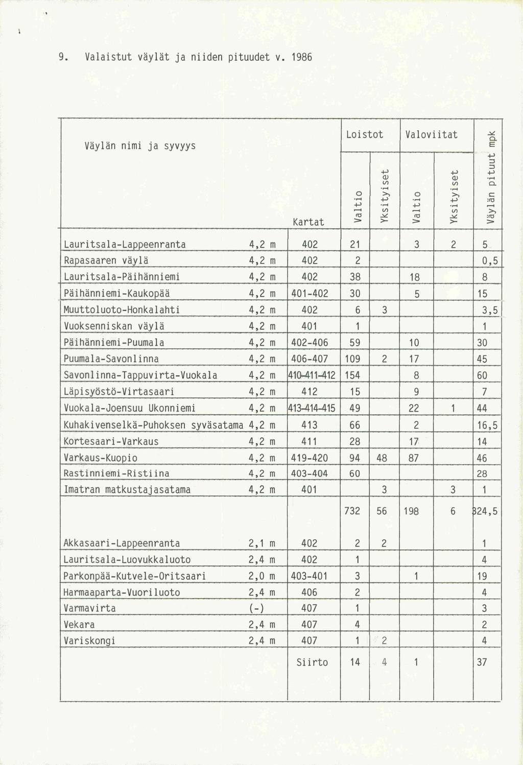 9. Valaistut vaylat ja niiden pituudet v. 1986 Vaylan nimi ja syvyys Loistot Valoviitat ~ 0. E +l ::::! ::::! +l +l +l Q) Q)... (/)... (/)... 0. 0 >, 0... >, c +l... +l :co +l... +l......-.