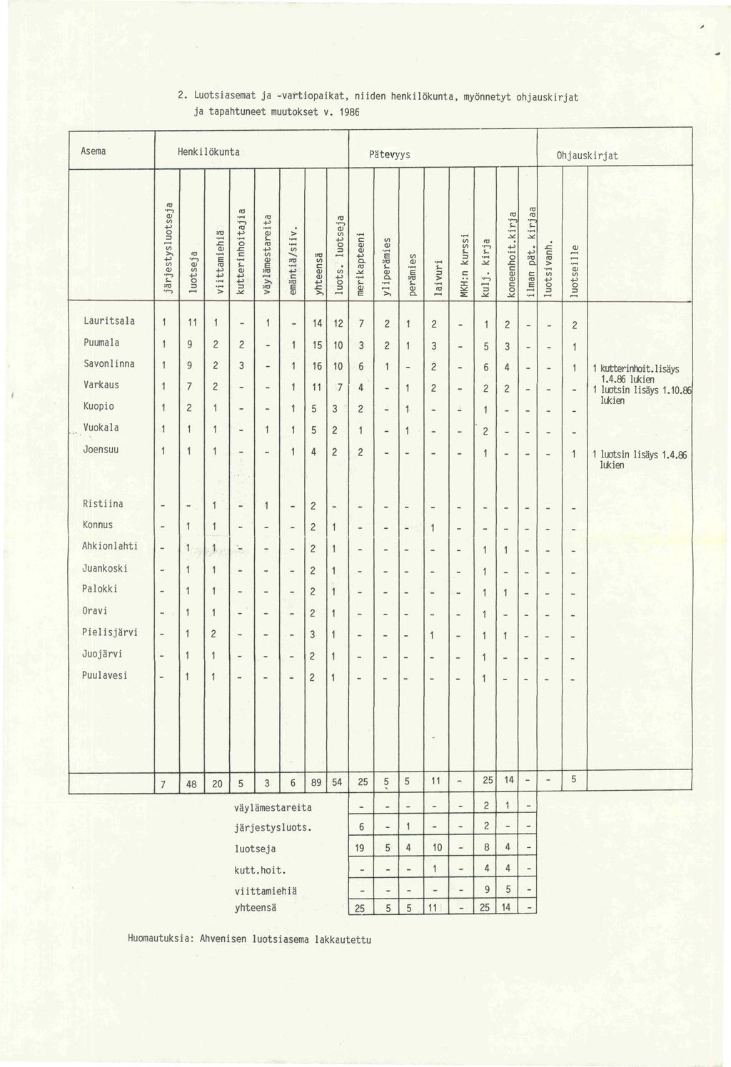 ~ 2. Luotsiasemat ja -vartiopaikat. niiden henk i lokunt.a, myonnetyt ohjauskirjat ja tapahtuneet muutokset v.