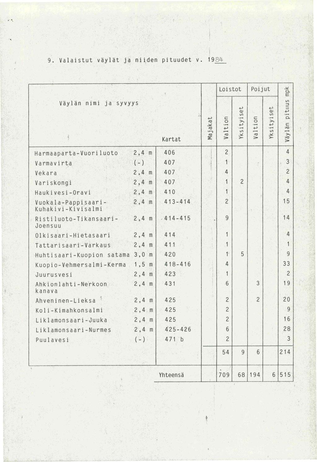 - - l 9. Valaistut v~yl~t ja nilden pituudet v. 19 84 Loistot Poi jut.:><!. V~yl~n nimi j a syvyys Ill :::3 +- +- ~ Q) Q) +- 4 Ill Ill... a. +- c::... c::... a. n;l 0 >. 0 >,.:><!.... +-... +- c:: n;l +-.