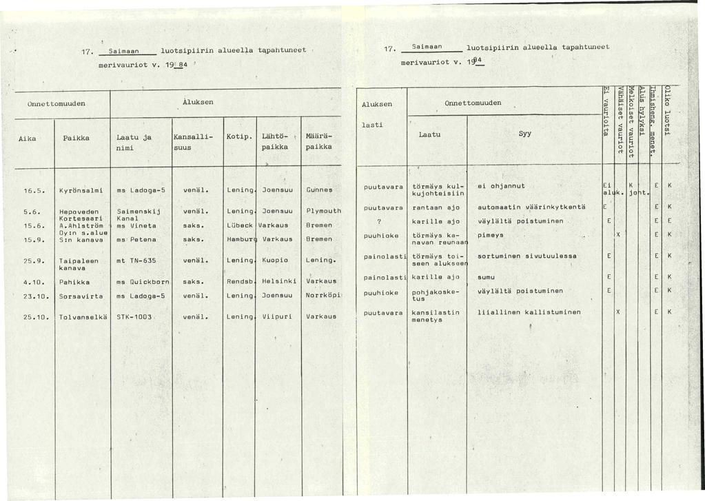 .,... 17. Saimaan luotsipiirin alueel~a t~pahtuneet r 17. Saimaan luotsipiirin alueella tapahtuneet Onnettomuuden - merivauriot v. 19r 84 Aluksen... Aika Paikka Laatu ja Kansalli- Kotip.