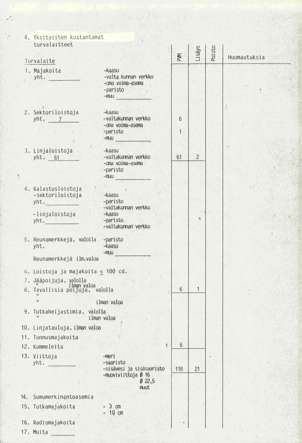 4. Yksityisten kustantamat turvalaitteet Turvalait~ 1. Maj ako ita yht. _ -:-----~ -kaasu -va~tg k~an9n ve~o -ana voijtl(l-~sana -pari?to...,muu -----:--- ~ - Ill :?ti ~ Ill.........J R.