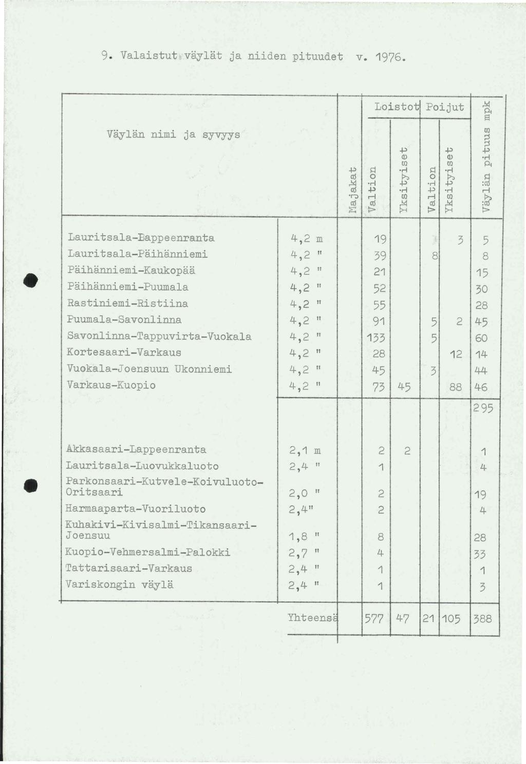 9. Valaistut vaylat ja niiden pituudet v. 1976.