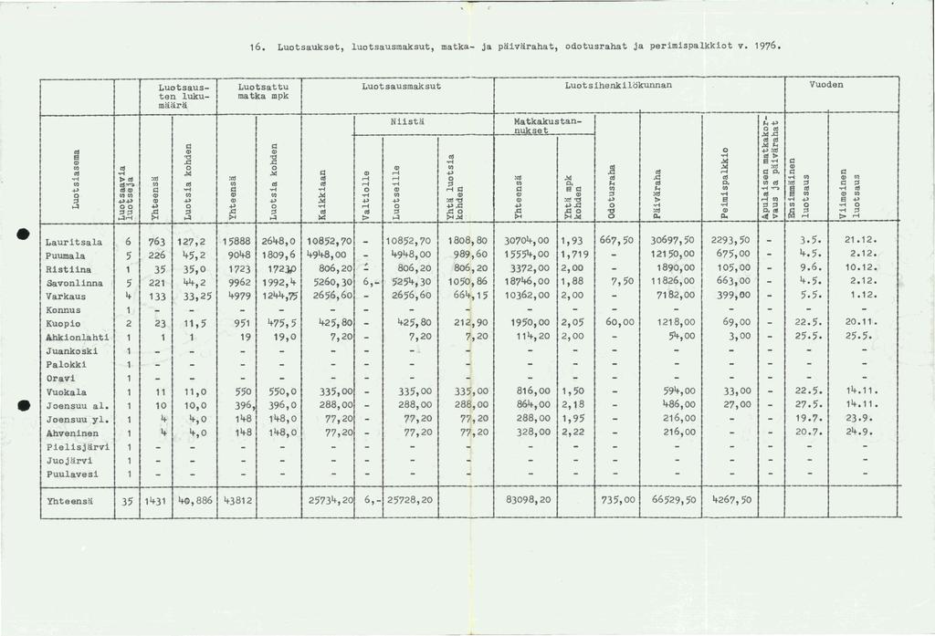 16. Luotsaukset, luotsausmaksut, matka- ja paivarahat, odotusrahat ja perimispalkkiot v. 1976. - Luotsaus- Luotsattu Luotsausmaksut Luotsihenkilokunnan Vuoden ten luku- matka mpk maar a Niista,.