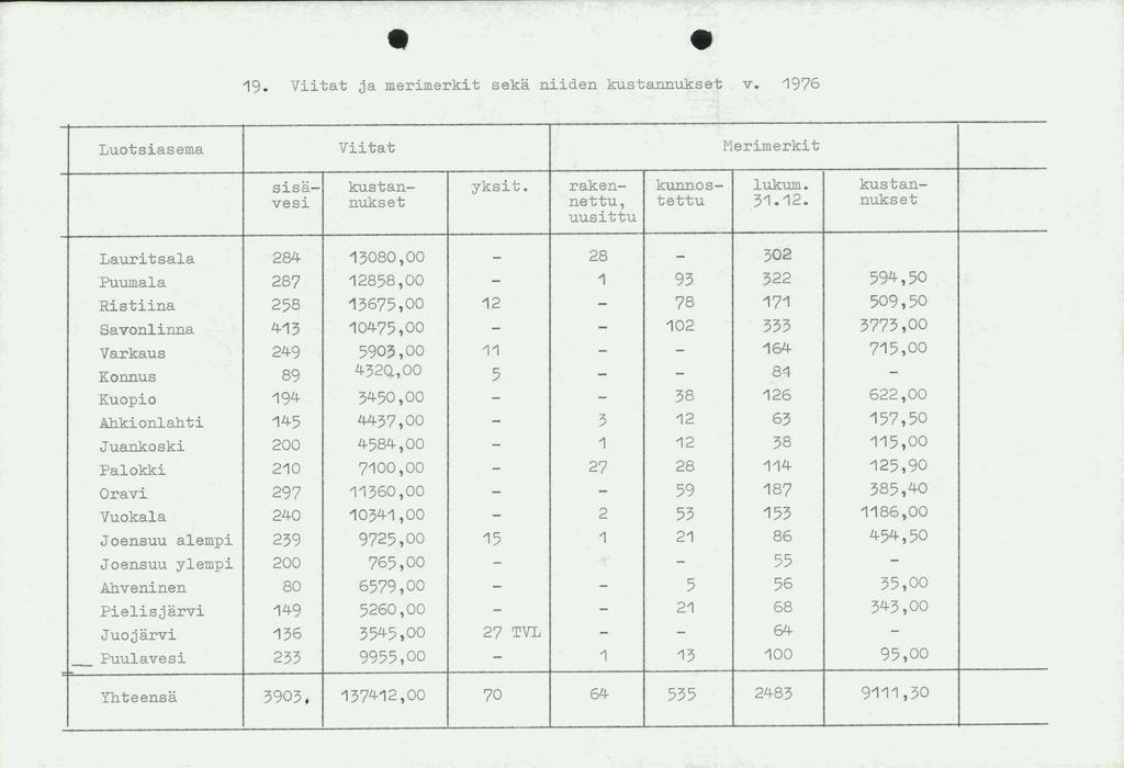 19. Viitat ja merimerkit seka niiden kustannukset v. 1976 Luotsiasema Vii tat Merimerkit sis a- kustan- yksit. raken- kunnos- lukum. kustanvesi nukset nettu, tettu 31.12.