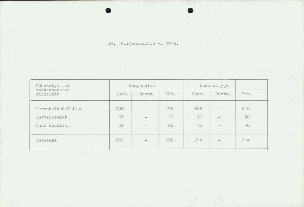 23. Kirjeenvaihto v. 1976. LB.hetetyt tai Saapuneita LB.hetettyja vastaanotetut kirjelmat Suom. Ruots. Yht.