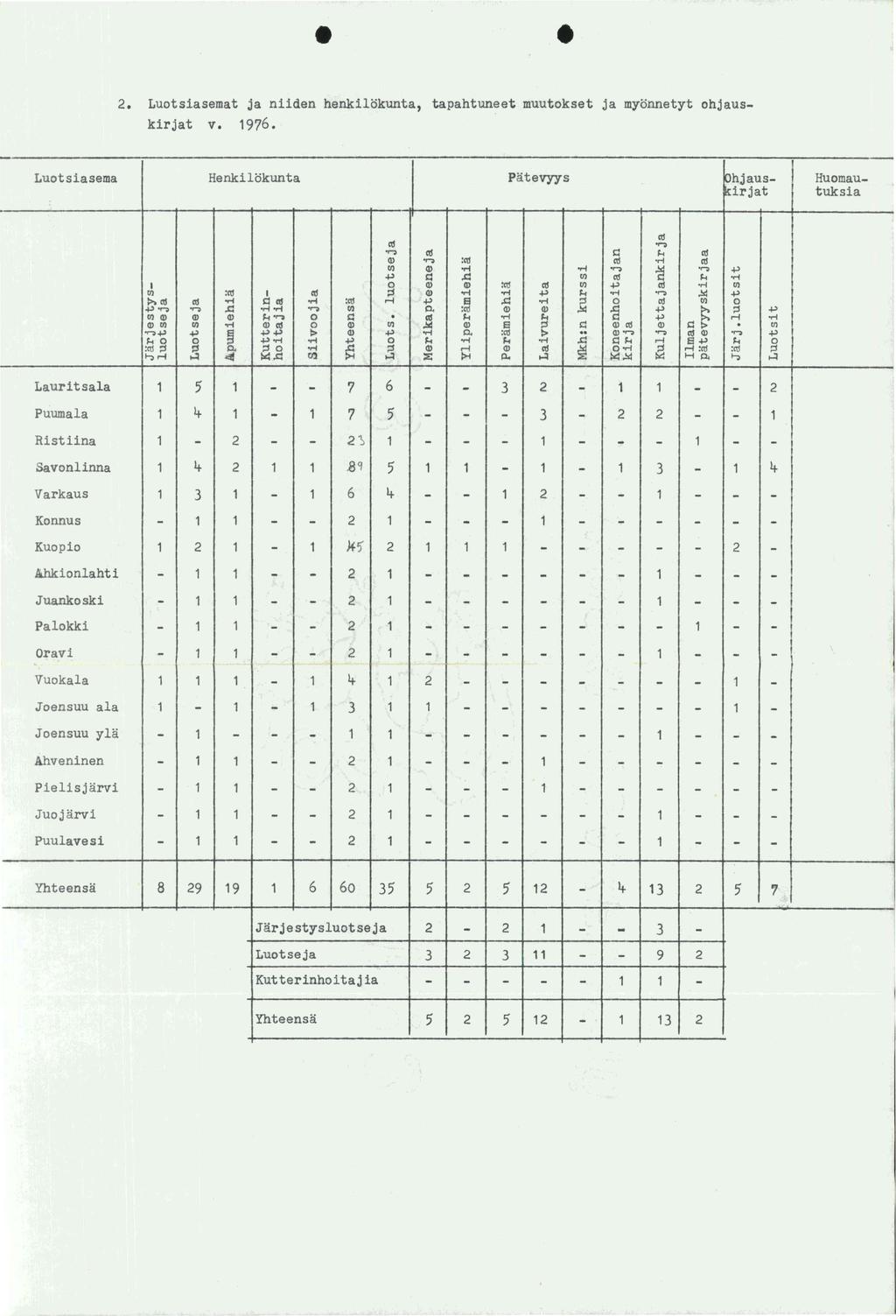 2. Luotsiasemat ja niiden henkilokunta, tapahtuneet muutokset ja myonnetyt ohjauskirjat v. 19?6.