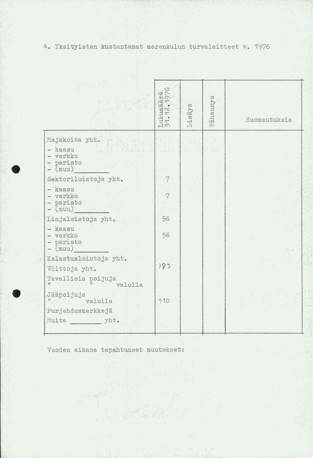 4. Yksityisten kustantamat merenkulun turvalaitteet v. 1976 \.0 :a:l C'- ~()\ (f.) :a:l' :a:! (f.) ~~ :tif Q) (f.) tal r-1 HI'<\ H :> Huomautuksia 1'1ajakoita yht.