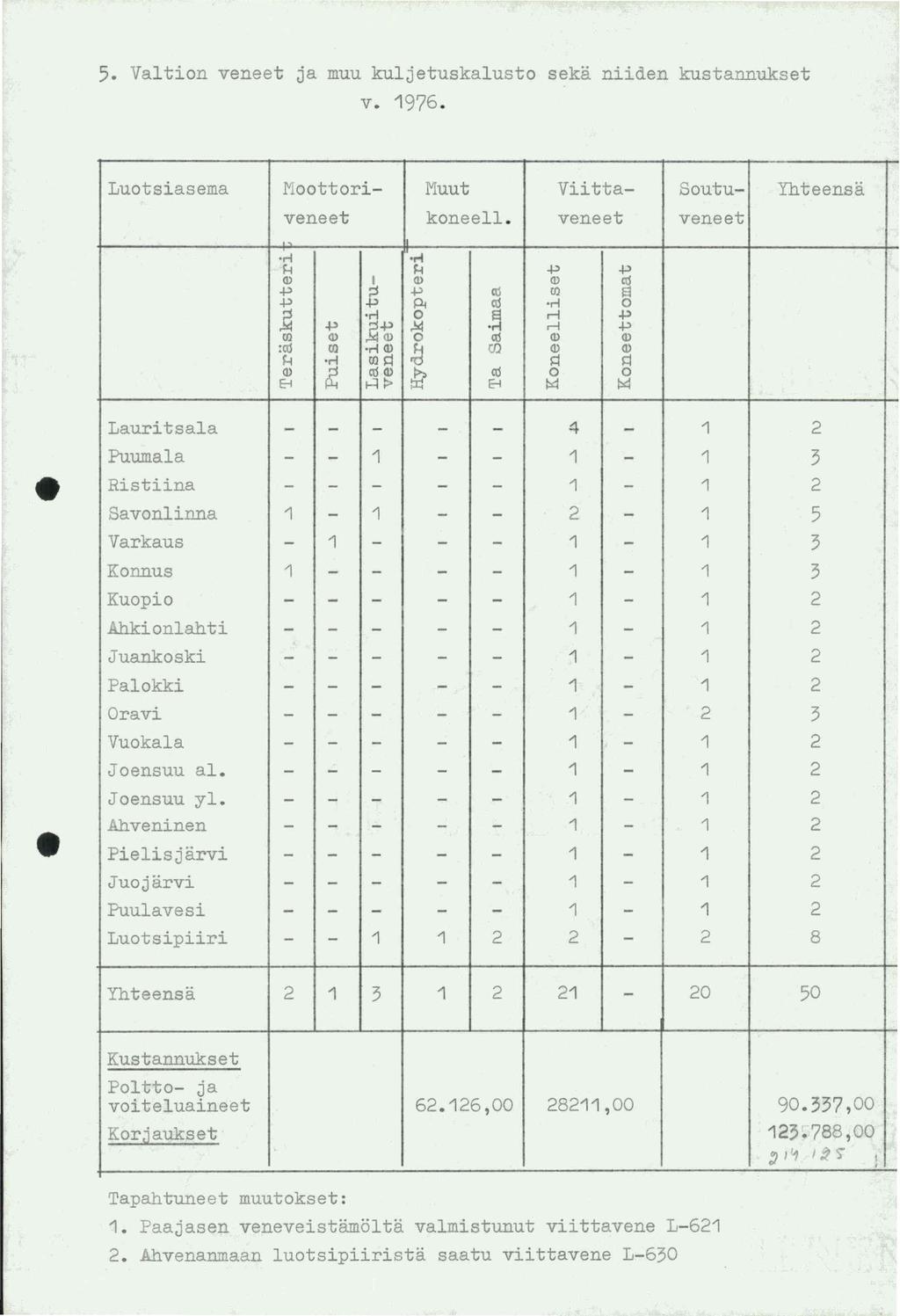 5. Valtion veneet ja muu kuljetuskalusto seka niiden kustannukset v. 1976 Luotsiasema.Moottori- l'1uut Viitta- Soutu- Yhteensa veneet koneell. veneet veneet.-i.