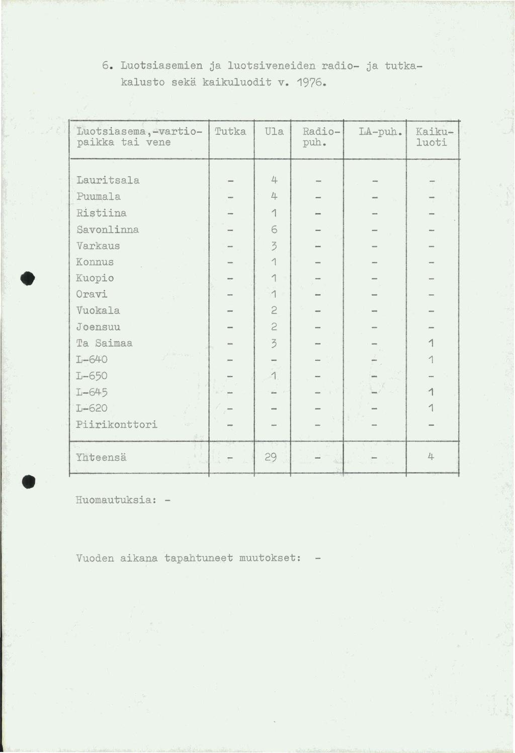 6. Luotsiasemien ja luotsiveneiden radio- ja tutkakalusto seka kaikuluodit v. 1976. Luotsiasema,-vartio- Tutka Ula Radio- LA-puh. Kaikupaikka tai vene puh.