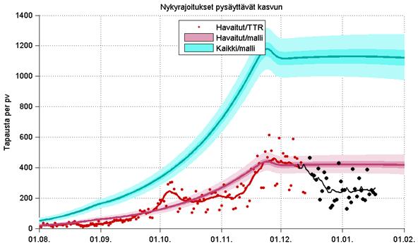 Kuva 4. VNK skenaario 1 päivitetty uusin toteutunein tapausmäärin, rajoitukset pysäyttivät epidemian kasvun. Lähde: THL mallinnustiimi, Simopekka Vänskä, ja Anna Suomenrinne-Nordvik, THL.