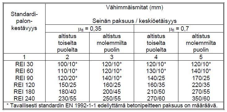 rakentamismääräyskokoelma, rakenteiden lujuus ja vakaus) Taulukko 3.