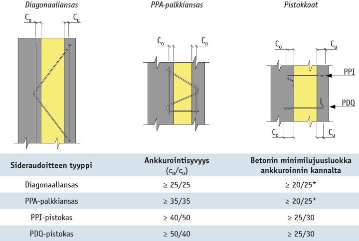 *Betonin minimilujuus ennen muotista irrottamista oltava f ck=16mpa Kuva 9.