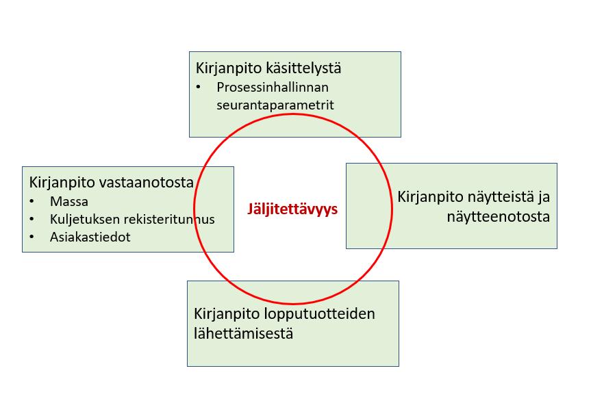 Kuva 2. Biokaasulaitoksen lopputuotteiden jäljitettävyys. 2.2. Tuotettu biokaasu a. Biokaasun määrä ja laatu Biokaasulaitoksella syntyvän biokaasun määrä riippuu biojakeista ja niiden määrästä.