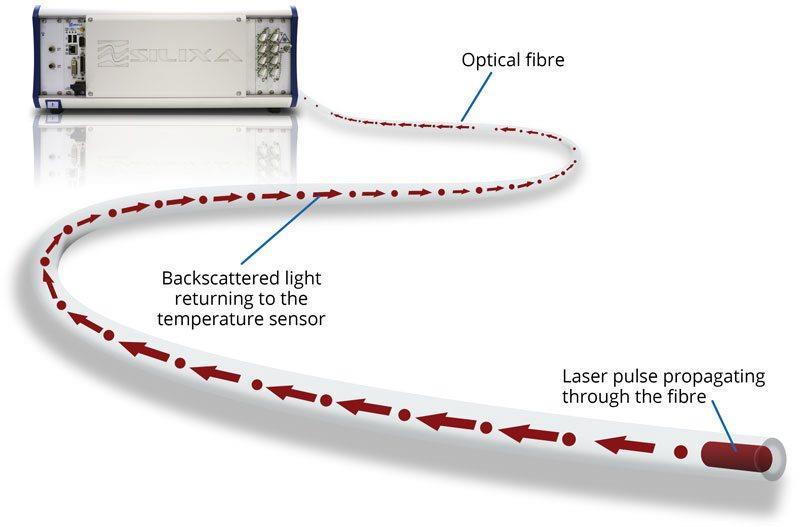 DTS-mittaus Distributed temperature