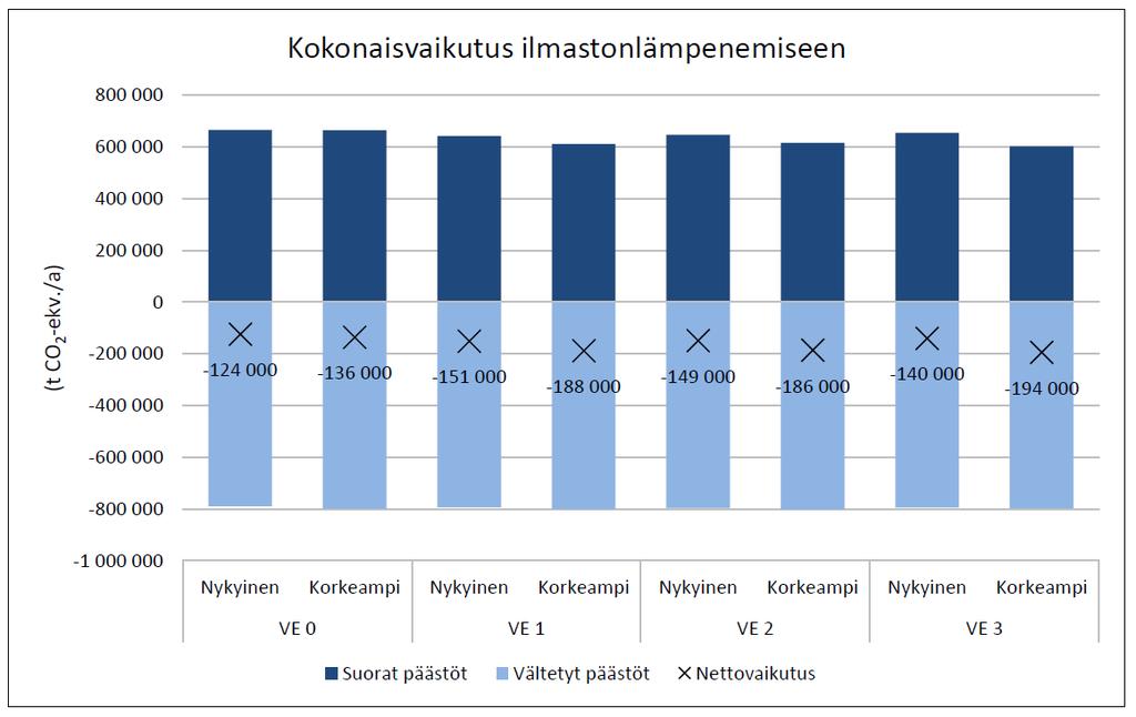 Kuva 3. Jätteen keräyksen, käsittelyn ja kierrätyksen kokonaisvaikutukset ilmastonlämpenemiseen. (Lähde: Erilliskeräysvaihtoehtojen arviointiselvitys).