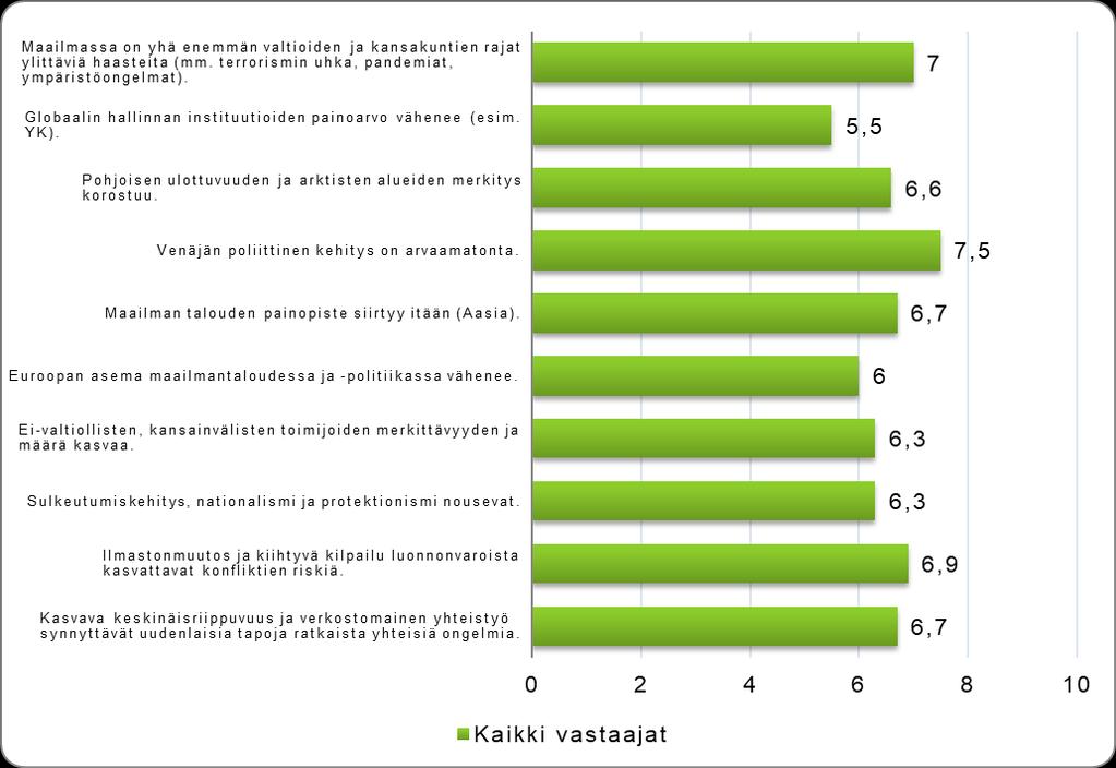 3.2. Taloudellisen toimintaympäristön kehityssuunnat ja ilmiöt Taloudellisista ilmiöistä Etelä-Savon kannalta merkittävimmiksi nousivat verkkokaupan kasvu (KA 7,6) sekä eri raaka-aineiden, kuten