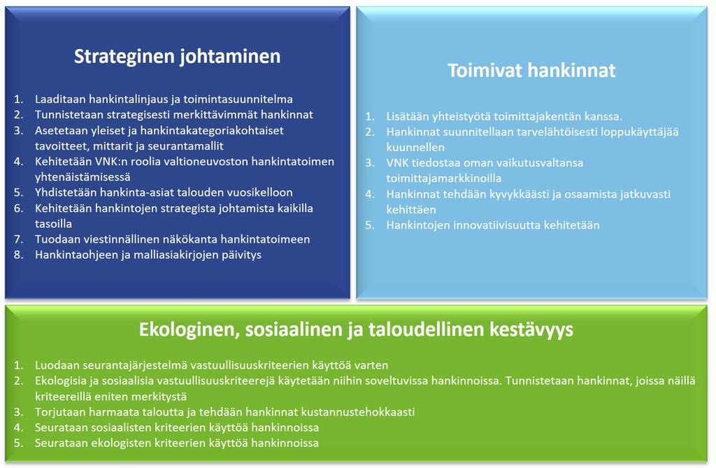 Kuvio 1. Valtioneuvoston kanslian yhteiset tavoitteet ja toimenpiteet. Strateginen johtaminen VNK:n hankintatoimen yksi keskeisistä tavoitteista on VNK:n strategisen johtamisen kehittäminen.