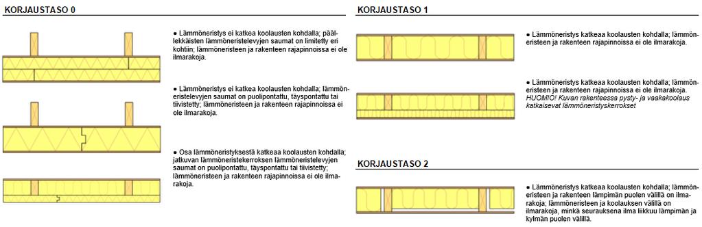 10 Kuva 3. Eri korjaustasojen kuvaukset. (4) 2.3 Ulkoseinärakenteet 2.3.1 Lähtötietoihin perustuva- sekä matalaenergiaulkoseinärakenne Ulkoseinärakenne on yhtenevä lähtötietoihin perustuvassa rakennuksessa sekä matalaenergiarakennuksessa.