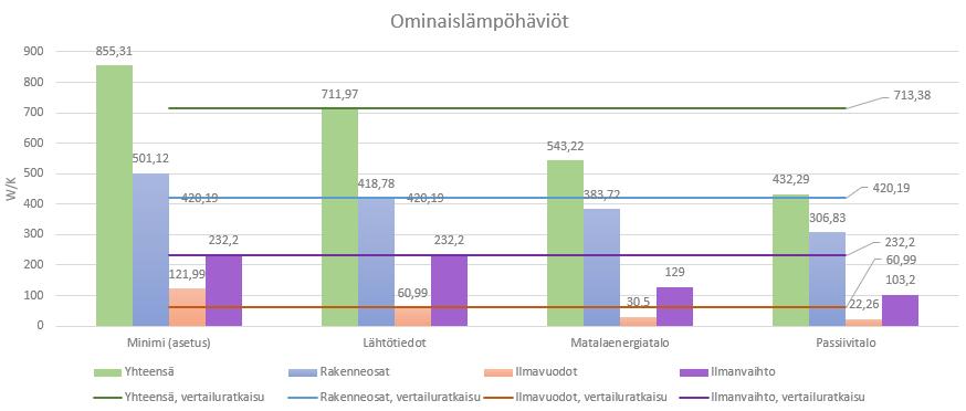 34 Kaavio 2. Rakennustyyppien ominaislämpöhäviöt. Vaakaviivat kuvaavat rakennuksen vertailuratkaisua. Ylläolevasta kaaviosta (Kaavio 2) havaitaan, että asetusten mukaiset minimiarvot (3 ss.