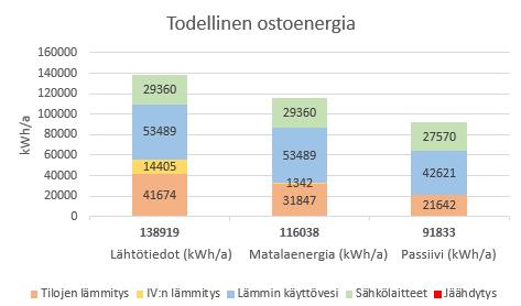 35 Kaavio 3. Laskentapalvelut.fi todellisen ostoenergian kulutus eri rakennustyypeissä. Vastaavasti matalaenergisessä ratkaisussa todellista ostoenergiaa kuluisi n.