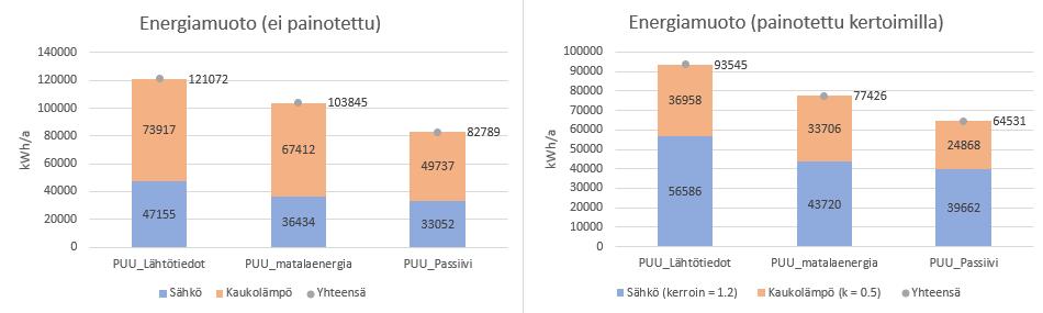 36 Kaavio 4. Laskentapalvelut.fi energiamuotojakauma Kaikissa eri rakennustyypeissä käytettiin suhteessa enemmän kaukolämpöä kuin taloussähköä (ks. Kaavio 4).