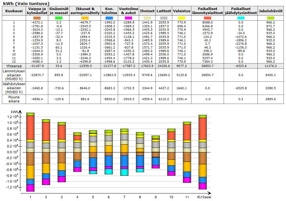 41 IDA :n simulaation tuloksia tarkastellessa rakennuksen energiatase herätti kysymyksiä; Ikkunoiden ja auringonsäteilyn yhteenlaskettu kuorma oli negatiivinen.