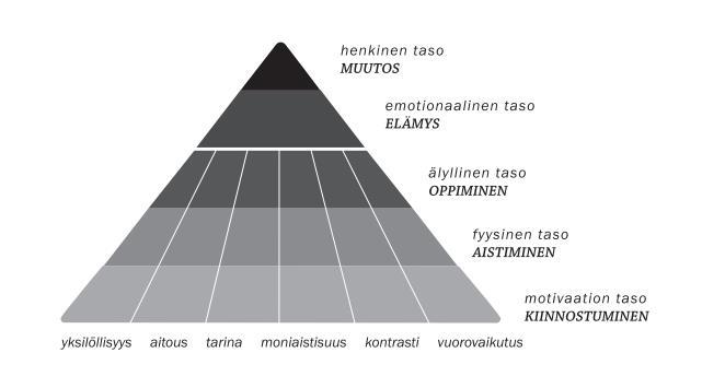 8 elämyksellä tarkoitetaan merkittävää, positiivista ja ikimuistoista kokemusta, joka voi edeltää henkilökohtaiseen kehittymiseen koetun elämyksen ja siitä opitun kautta.