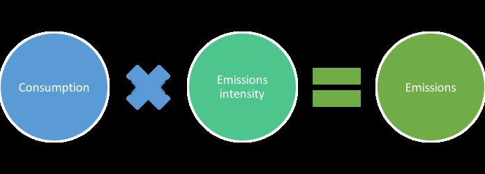 Figure 2. The basic principle behind emissions accounting according to the ICLEI USA (2019) protocol.