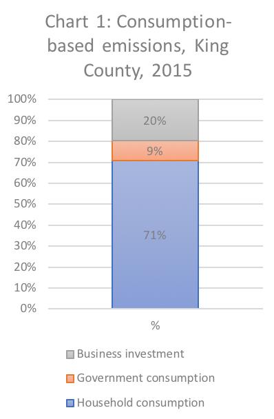 Figure 3. Consumption-based emissions in King County in 2015 by institution type. Source: Cascadia and Hammerschlag (2017).