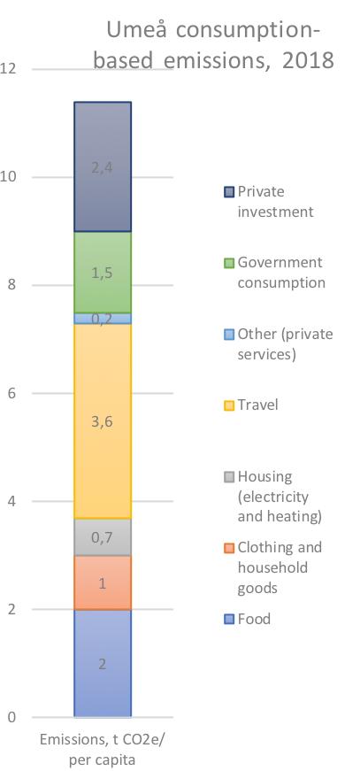 Figure 6. Consumption-based emissions in Umeå Municipality in 2018. Source: Axelsson et al. (2018).