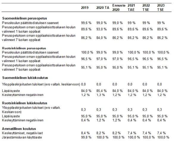 Yksikkökustannusten kehitys Yksikkökustannusten kehitys Ennuste 2019 TP 2020 TA 2020 2021 TAE 2022 TSE 2023 TSE Varhaiskasvatus, esiopetus ja leikkipuisto sekä iltapäivätoiminta Keskimääräiset